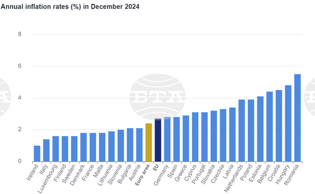 December Inflation Up Increases to 2.4% in Euro Area, 2.7% in EU Y/Y