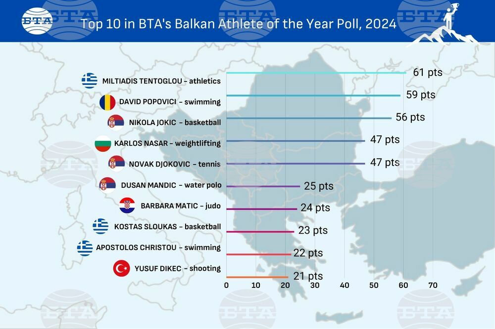 Greek Long Jump Athlete Miltiadis Tentoglou Wins 51st Edition of BTA's Balkan Athlete of the Year Poll for 2024