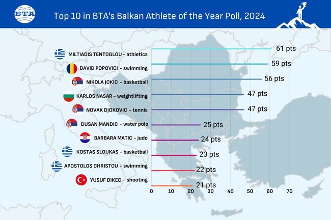 Balkan athlete of the year - Top 10 - BTA