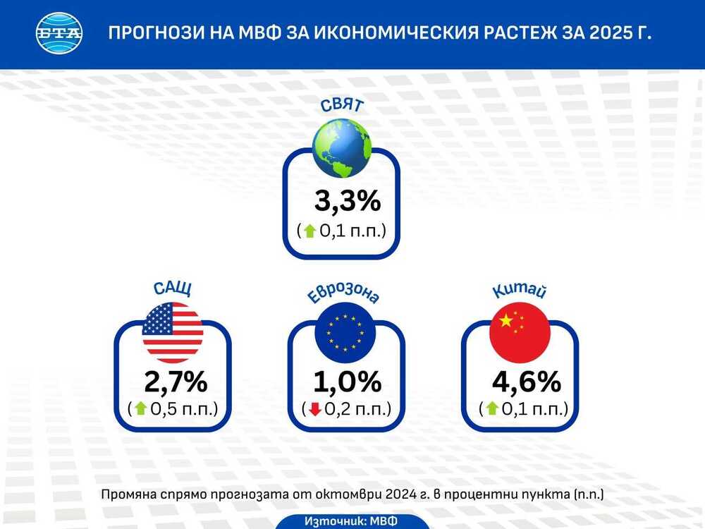 МВФ повишава леко прогнозата си за ръста на световната икономика през 2025 г.