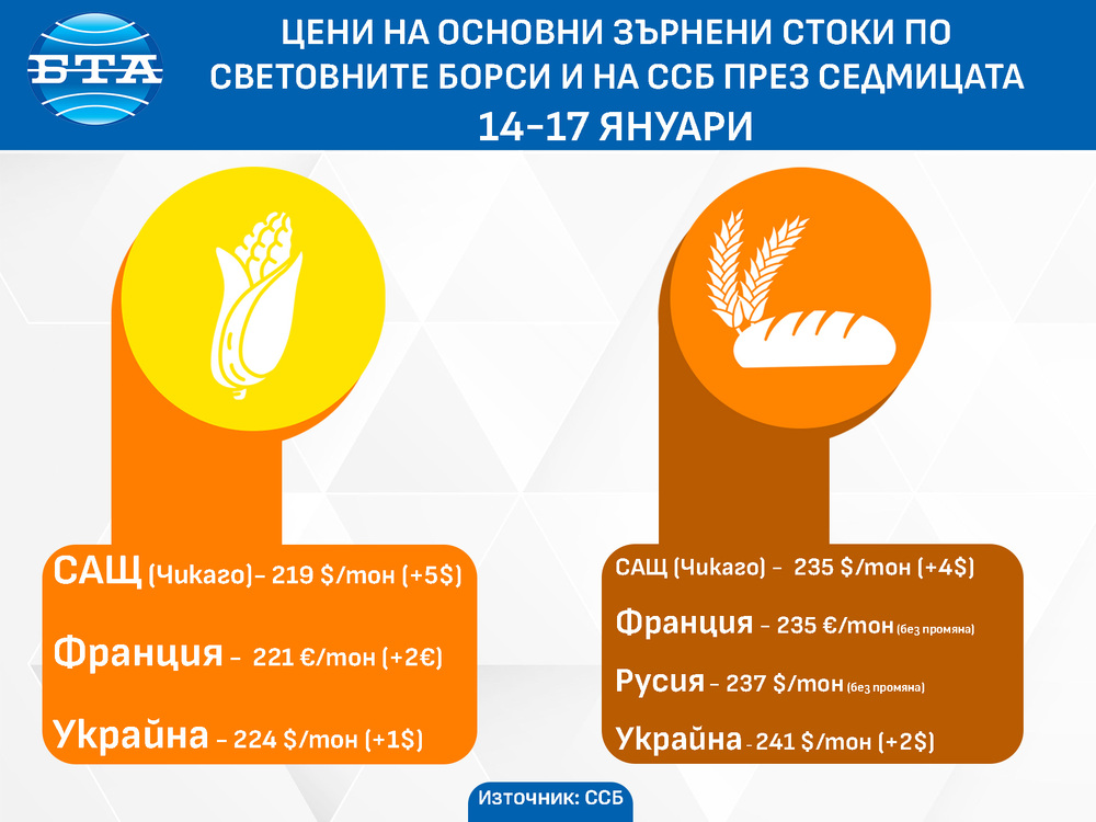 Цените на основни зърнени стоки се повишават на световните борси през седмицата, отчитат от ССБ