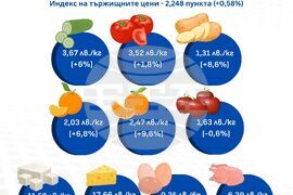 Цени на основни хранителни стоки, плодове и зеленчуци на борсите у нас през седмицата 13-17 януари