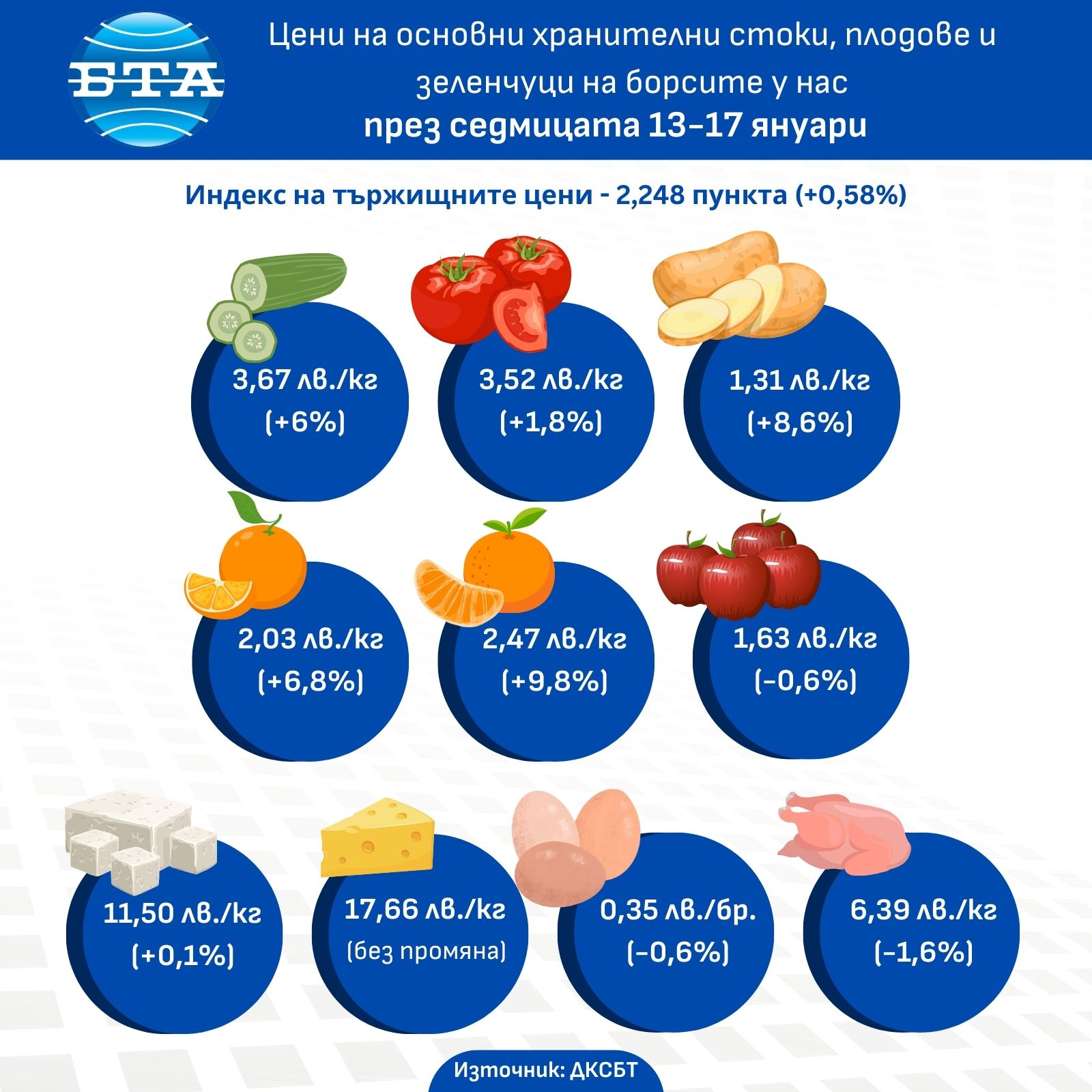 Цени на основни хранителни стоки, плодове и зеленчуци на борсите у нас през седмицата 13-17 януари