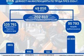 Близо 50 000 проверки са извършили инспекторите по труда през 2024 г. и са установили 202 810 нарушения