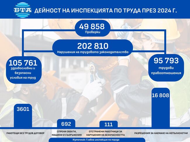 Близо 50 000 проверки са извършили инспекторите по труда през 2024 г. и са установили 202 810 нарушения