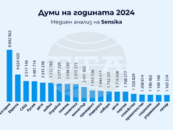 „Думи на годината 2024 с „Как се пише?“