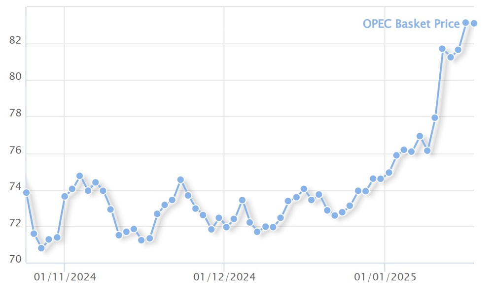 Петролът на ОПЕК се задържа на цена над 83 долара за барел