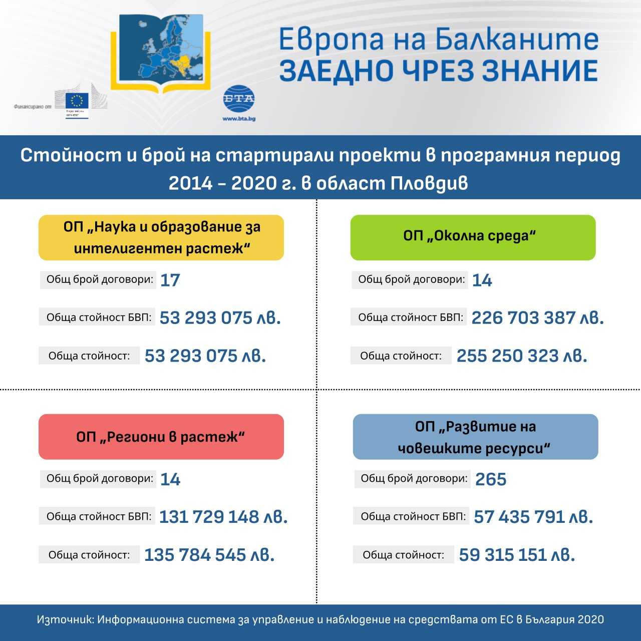 Европа на Балканите - Заедно чрез знание - област Пловдив