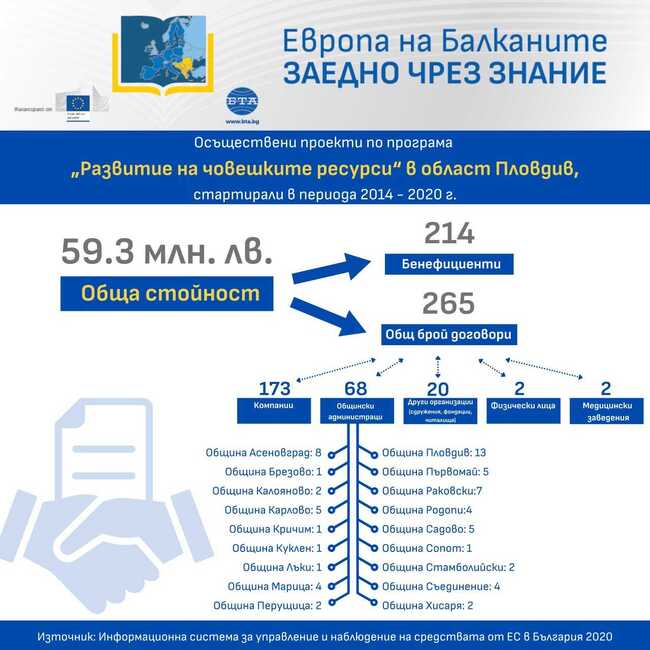 Осъществени проекти по програма „Развитие на човешките ресурси“ в област Пловдив стартирали в периода 2014-2020 г.