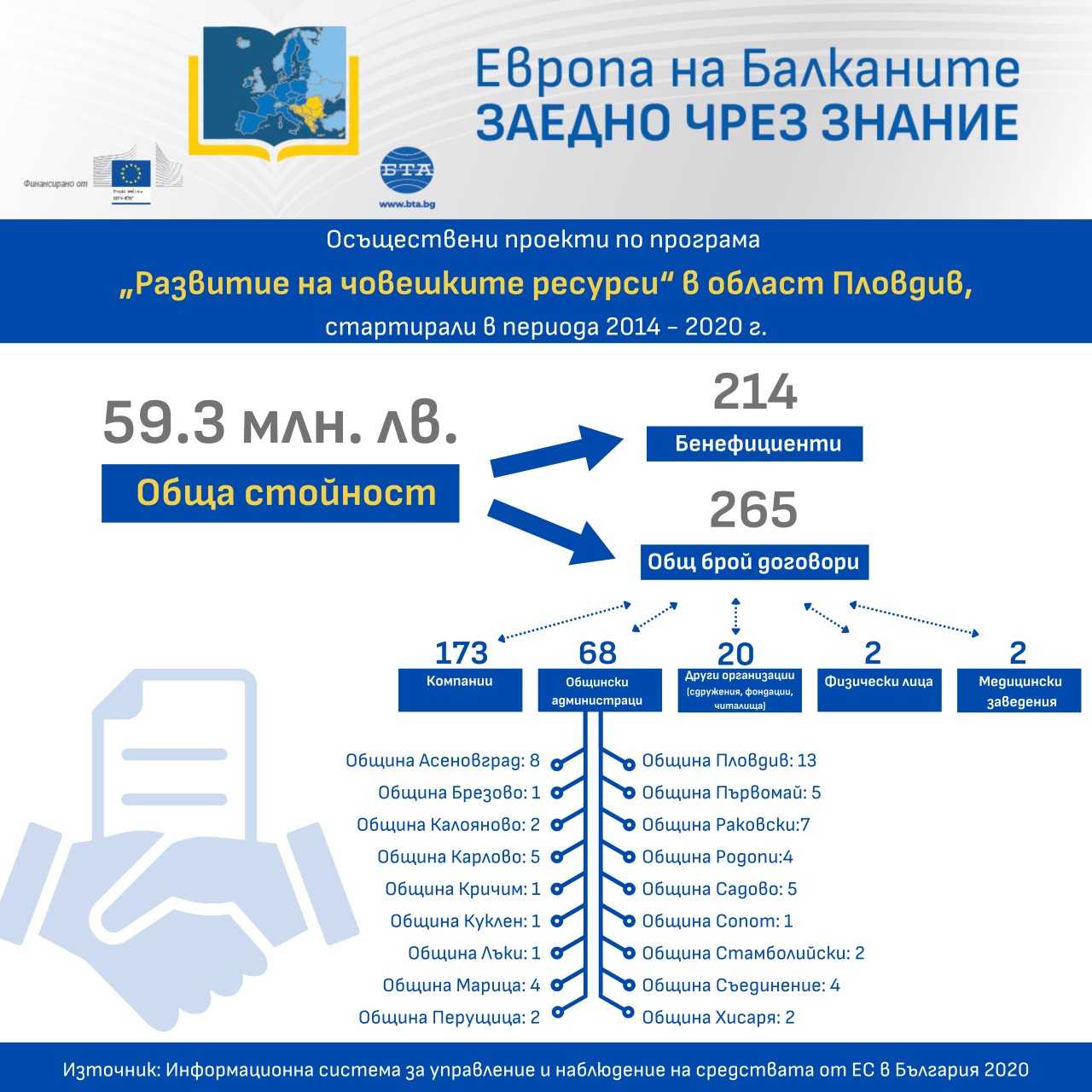 Осъществени проекти по програма „Развитие на човешките ресурси“ в област Пловдив стартирали в периода 2014-2020 г.