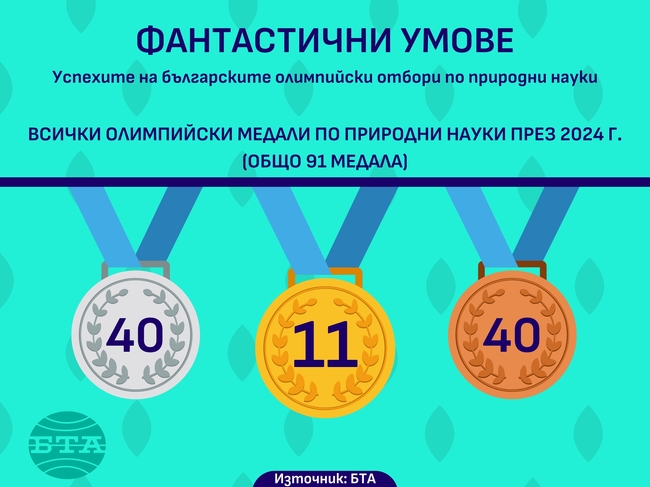 Успехите на българските олимпийски отбори по природни науки през 2024 г.