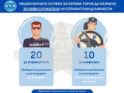Националната служба за охрана търси да назначи 30 нови служители на сержантски длъжности