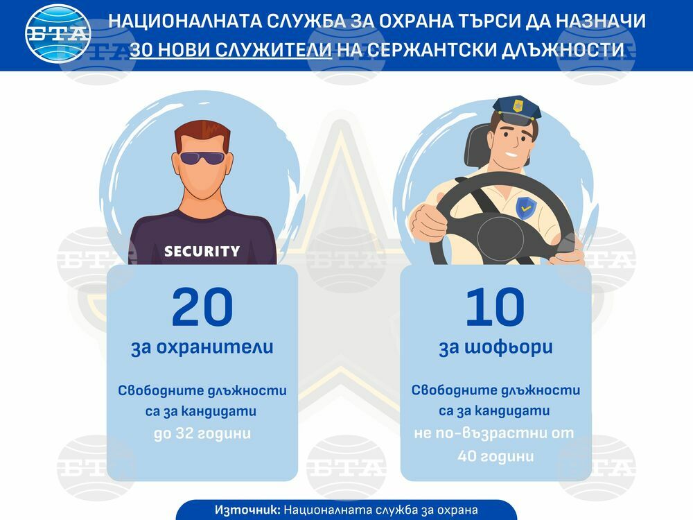 Националната служба за охрана търси да назначи 30 нови служители – 20 за охранители и 10 за шофьори