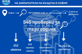 За три дни са извършени 158 проверки на замърсители на въздуха в София