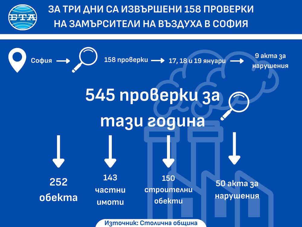 Девет акта са съставени и са извършени общо 158 проверки на замърсители на въздуха на 17, 18 и 19 януари, съобщиха от Столичната община
