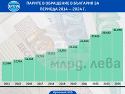Парите в обращение у нас са нараснали с 5,5 на сто през 2024 г. до малко над 31 млрд. лева, сочат данни на БНБ