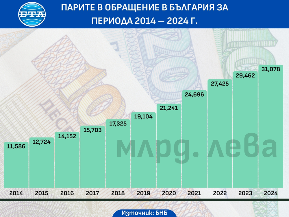 Парите в обращение у нас са нараснали с 5,5 на сто през 2024 г. до малко над 31 млрд. лева, сочат данни на БНБ