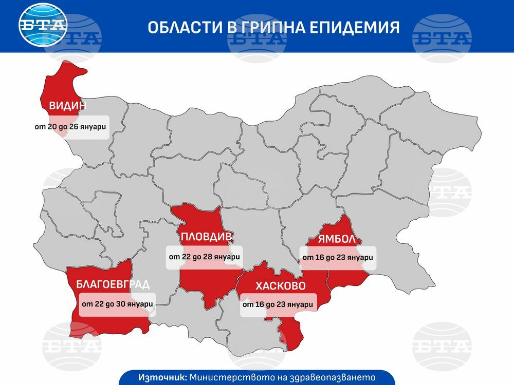 Нови три области обявяват грипна епидемия - Ямбол, Пловдив и Благоевград, съобщиха от Министерството на здравеопазването