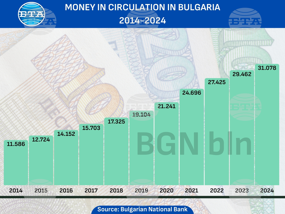 Money in Circulation in Bulgaria Increases by 5.5% in 2024, Reaching BGN 31.078 Bln