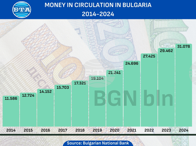 Money in Circulation in Bulgaria Increases by 5.5% in 2024, Reaching BGN 31.078 Bln