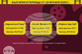 Най-гледаните филми в киносалоните в България в периода 17-19 януари 2025 г.
