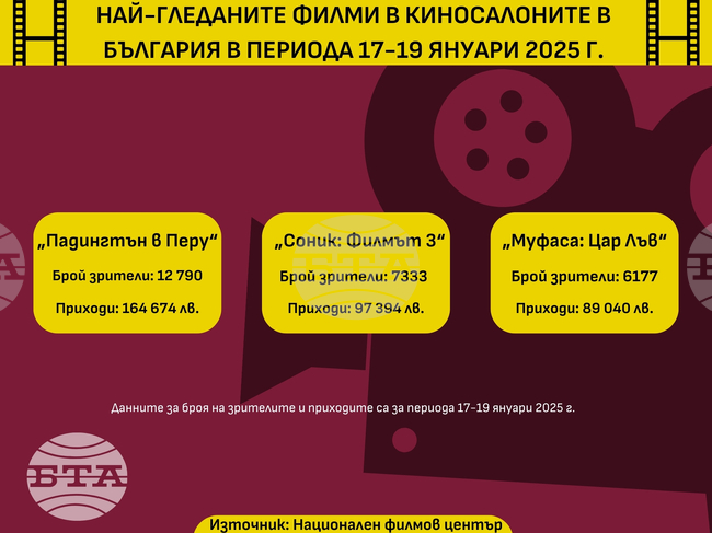 "Падингтън в Перу" за втора седмица е най-гледаният филм в кината у нас