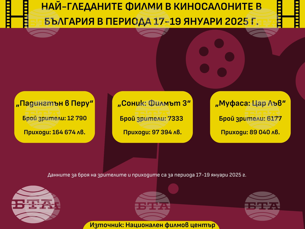 Най-гледаните филми в киносалоните в България в периода 17-19 януари 2025 г.