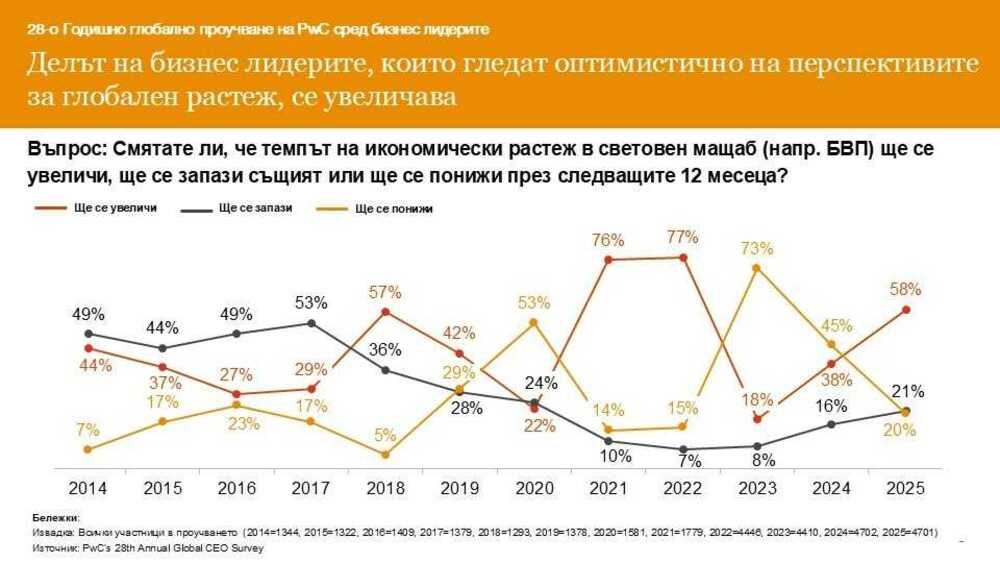 Глобалният икономически растеж да се подобри очакват почти 60 от анкетираните изпълнителни директори по света, сочи проучване