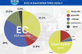 Регистрации на нови автомобили в ЕС и България през 2024 г.