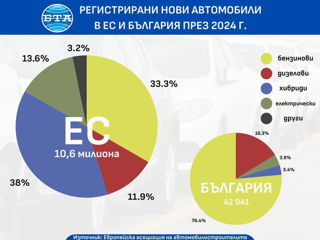 България е втора в ЕС по ръст на регистрираните нови автомобили през 2024 година