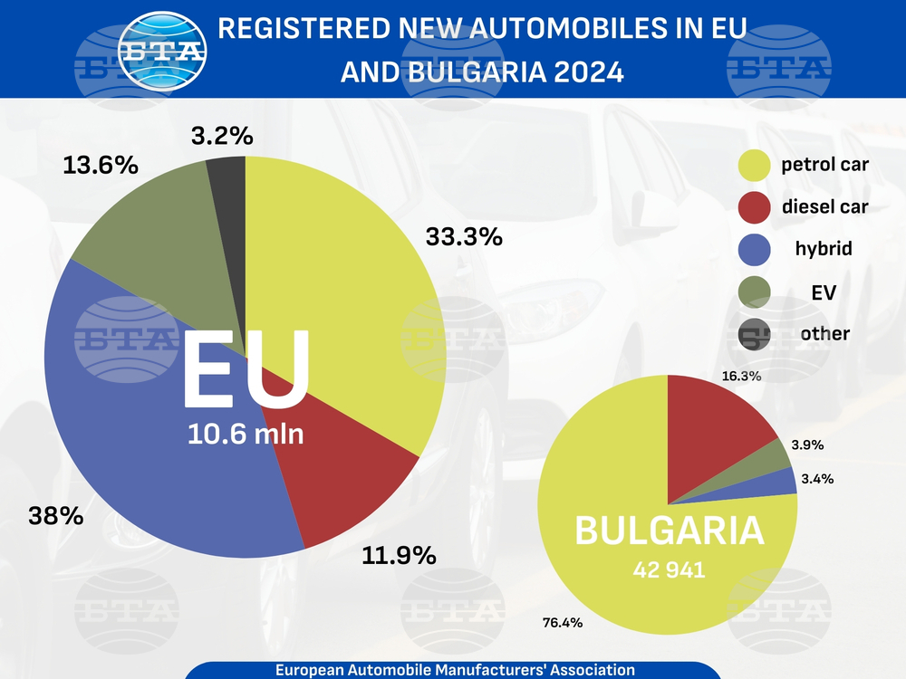 Bulgaria Ranks Second in EU in Terms of Growth of Registered New Cars in 2024