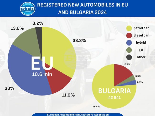 New Car Registrations - Bulgaria - EU