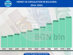 Money in Circulation in Bulgaria Increases by 5.5% in 2024, Reaching BGN 31.078 Bln