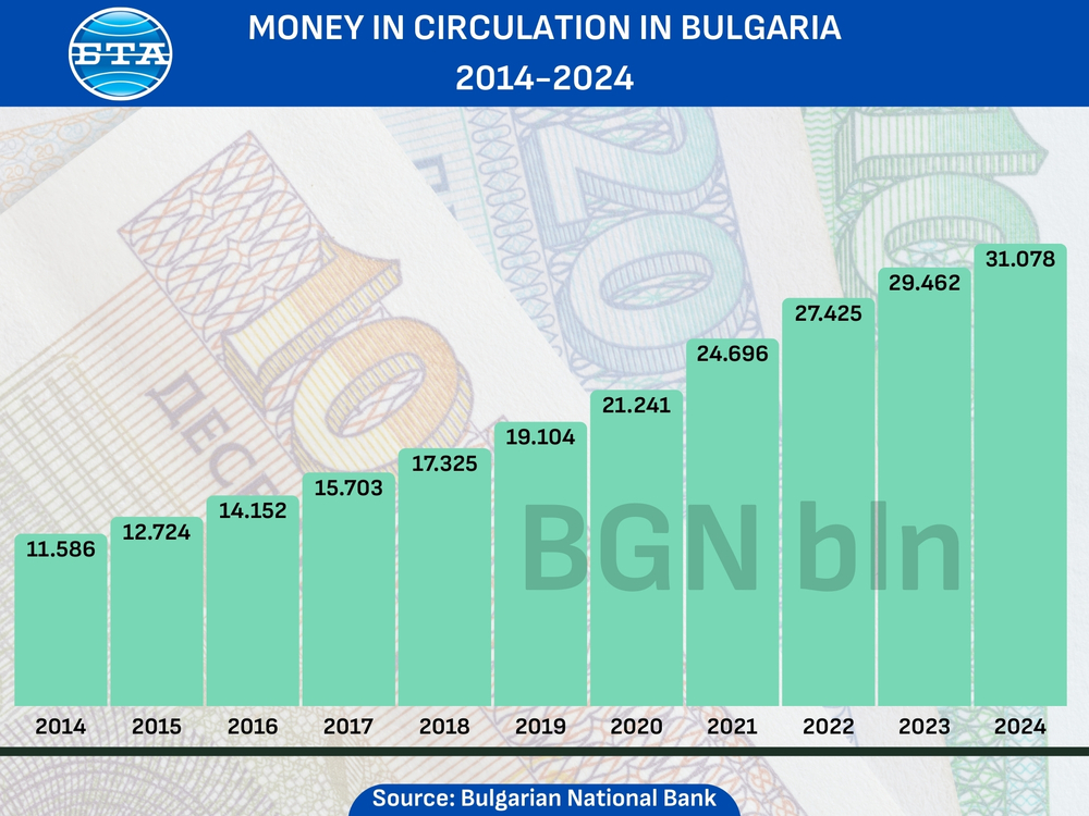 Money in Circulation in Bulgaria Increases by 5.5% in 2024, Reaching BGN 31.078 Bln