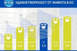 Удовлетвореност от живота в ЕС