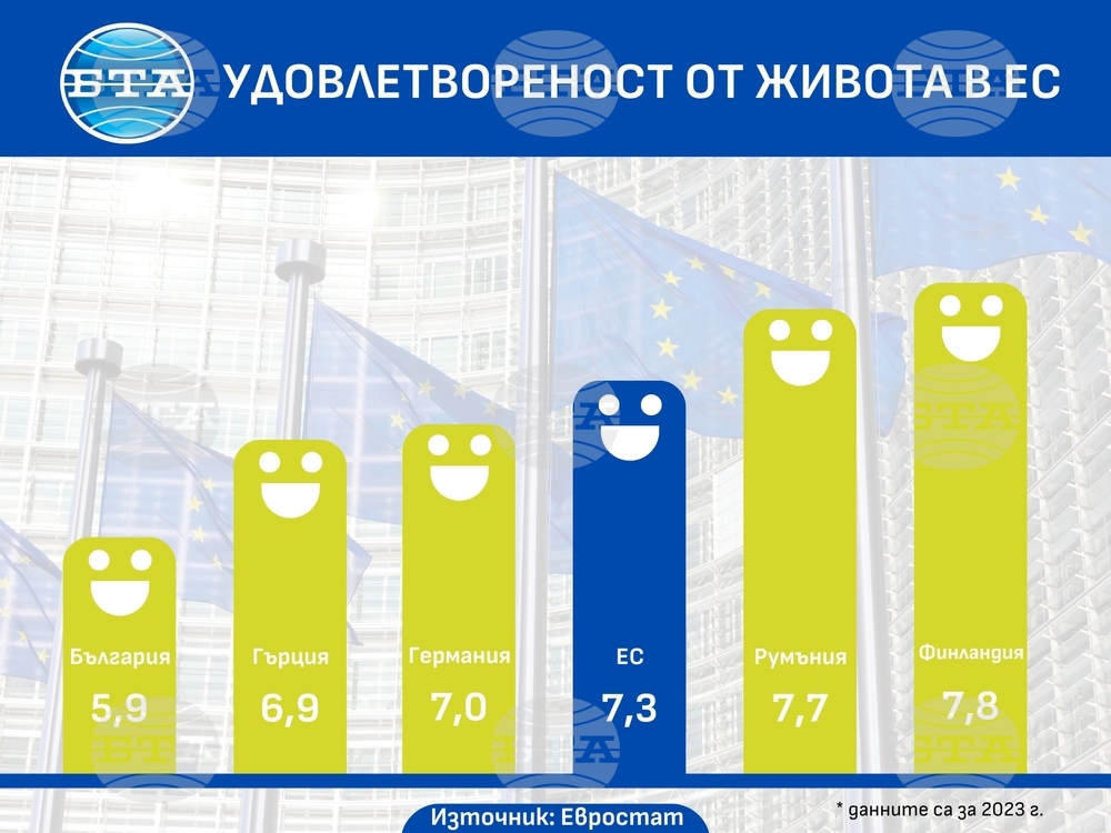 България с най-ниско ниво на удовлетвореност от живота в ЕС през 2023 г.