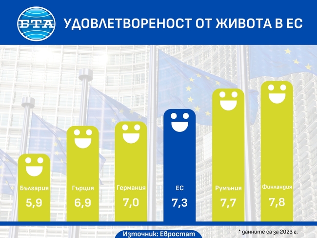 "Удовлетвореност от живота в ЕС" 