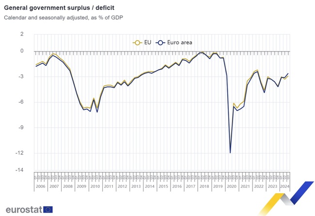 ЕС с бюджетен дефицит от 2,9 на сто през третото тримесечие на 2024 г., еврозоната с 2,6 на сто, а България с 8,7 на сто
