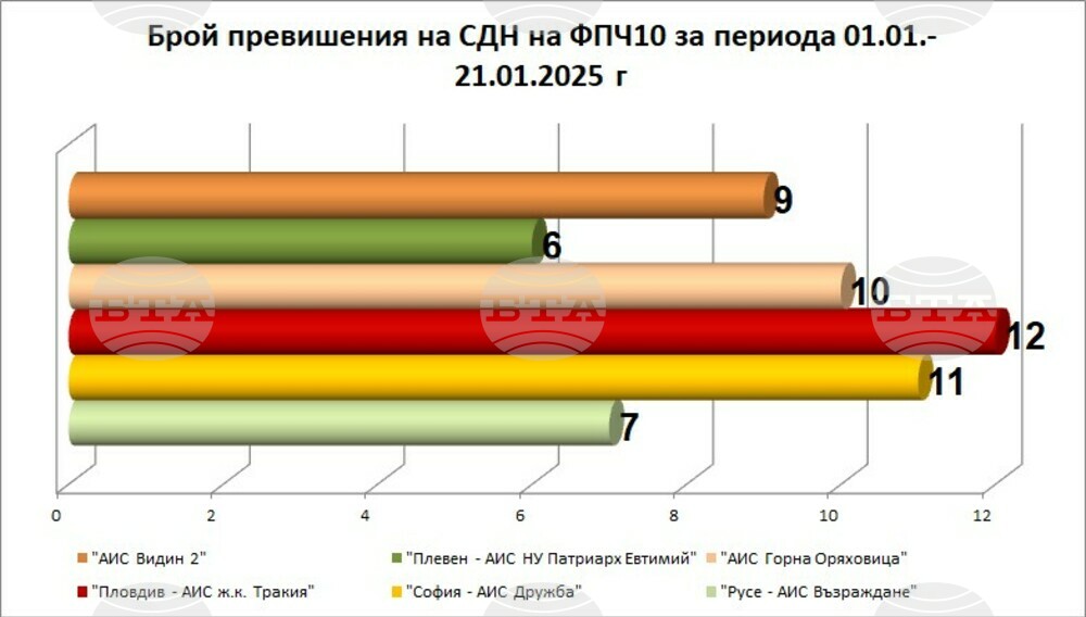 Превишения на фини прахови частици в два поредни дни в Русе отчетоха от екоинспекцията в града