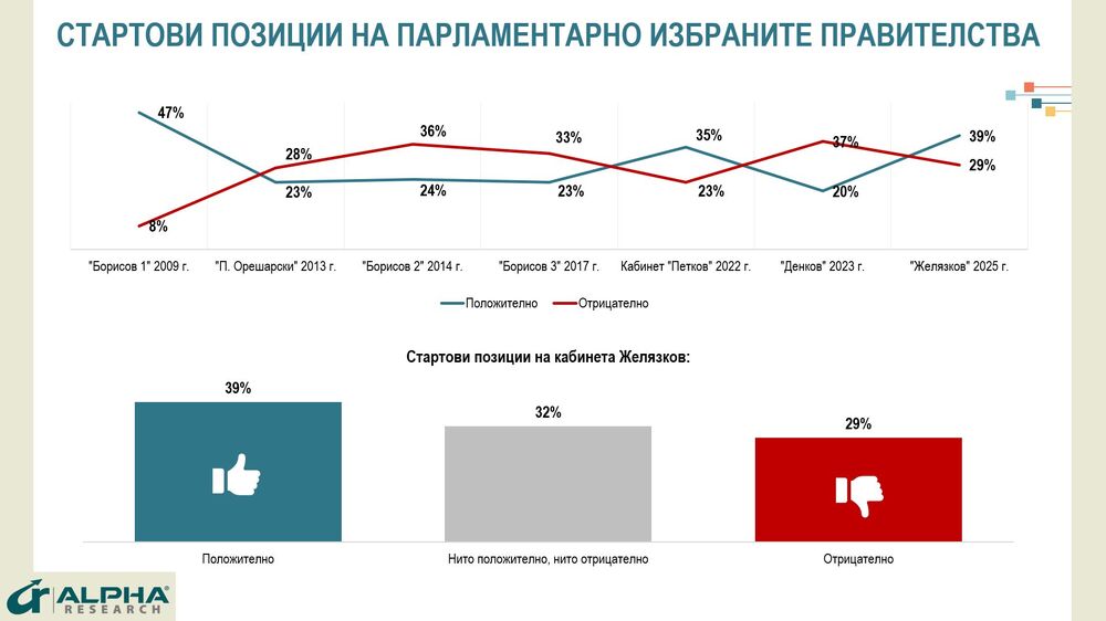 Правителството на Росен Желязков започва работа с добри стартови позиции, сочи извод в проучване на "Алфа рисърч"