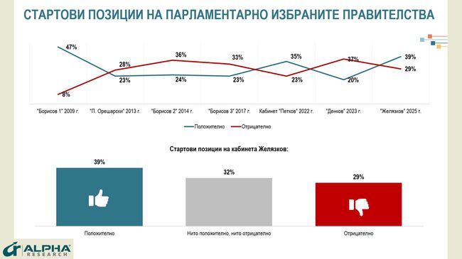Правителството на Росен Желязков започва работа с добри стартови позиции, сочи извод в проучване на "Алфа рисърч"