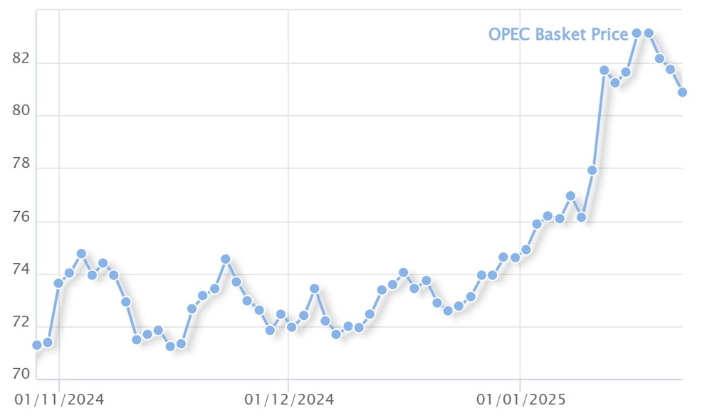 Цената на петрола на ОПЕК спадна под 81 долара за барел