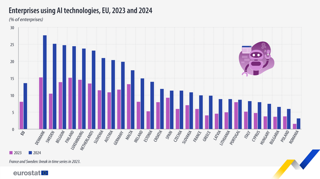 Bulgarian Enterprises Rank 25th in AI Use in EU