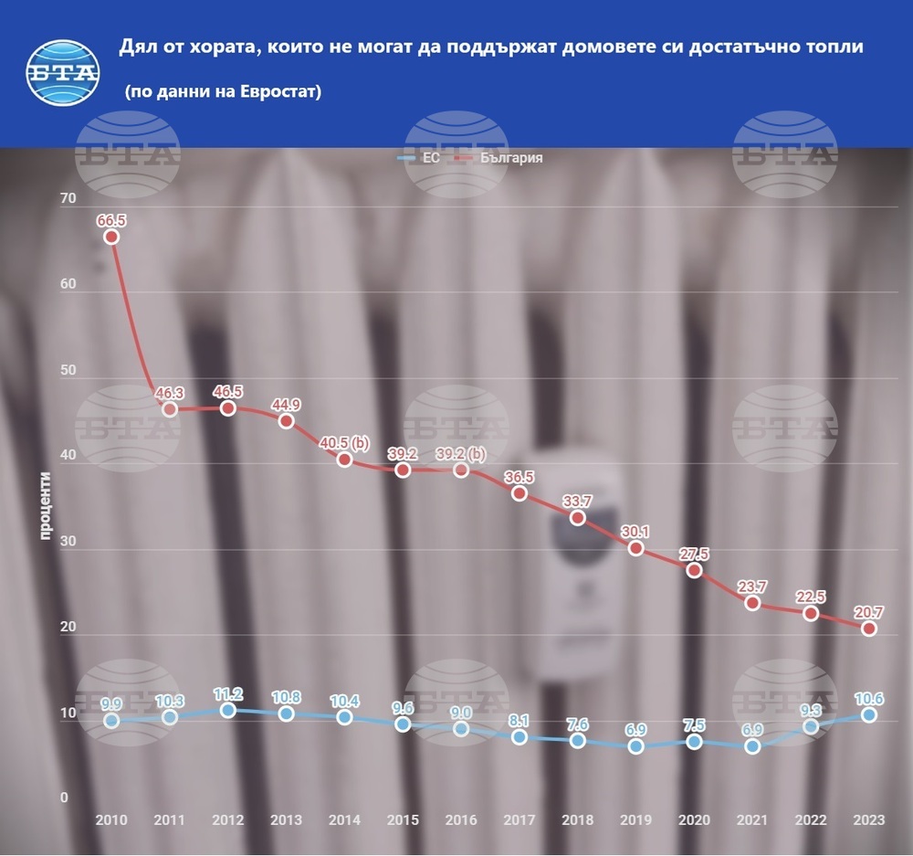През 2023 г. България за първи път не е страната в ЕС с най-голям дял на хората без адекватно отопление на домовете, според Евростат