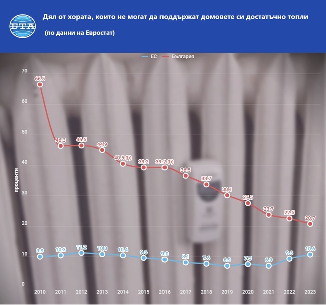 През 2023 г. България за първи път не е страната в ЕС с най-голям дял на хората без адекватно отопление на домовете, според Евростат