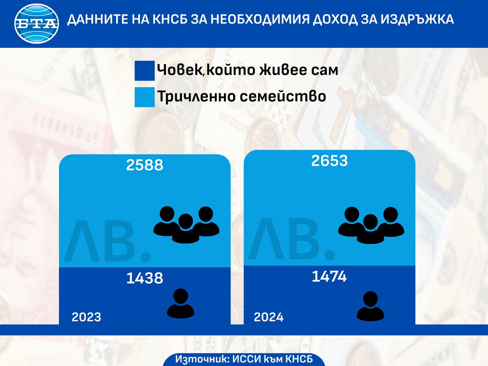 Необходим месечен доход за издръжка в България