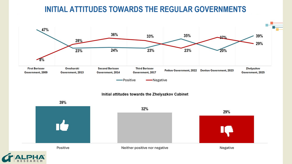 Zhelyazkov Cabinet Enjoys Public Approval at the Start of Its Term - Poll