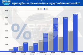 Дял от предприятията в ЕС, използващи технологии с изкуствен интелект