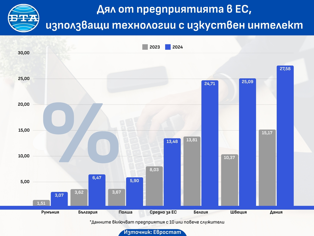 Дял от предприятията в ЕС, използващи технологии с изкуствен интелект