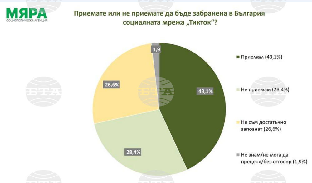 Близо 61% от българите твърдят, че всеки ден попадат на фалшиви новини, сочи сондаж на социологическа агенция "Мяра"